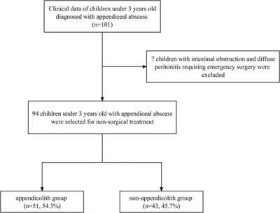 Non-operative treatment strategy for appendiceal abscess in children under 3 years old: a retrospective observational study